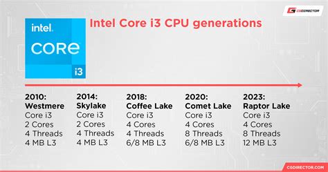 Is core i3 good for python.  It falls under the Intel Core family and is part...