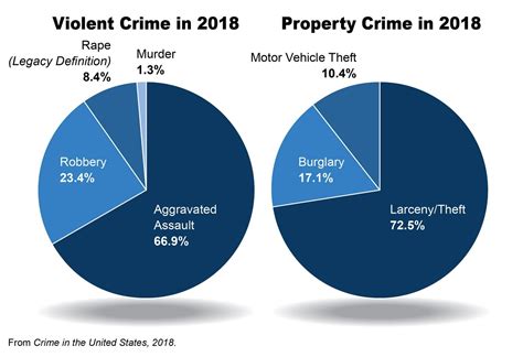 Is crime going up in America? Some types are, new FBI data shows