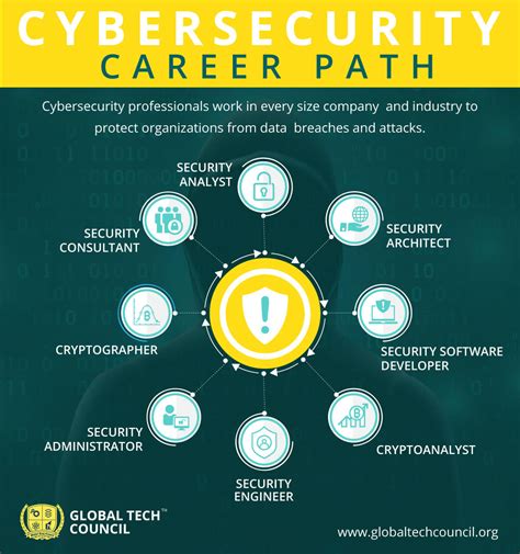 Is cybersecurity a good career. 10 Nov 2023 ... The field of cyber security offers a diverse array of career prospects and opportunities, each catering to different interests and skill sets. 
