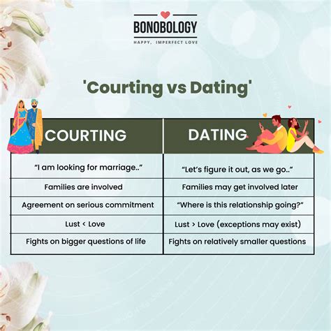 Is dating the same as courting