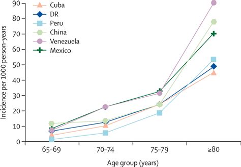 Is dementia incidence declining in high-income countries? A …