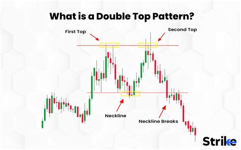 Is doubledouble top down.  Although the patterns may not be that common, ...