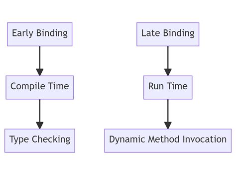 Is dynamic typing the same as dynamic(late) binding?