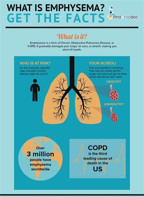 Is emphysema contagious? Emphysema - Sharecare