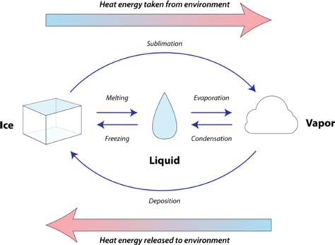 Is energy released or absorbed when a solid sublimes?