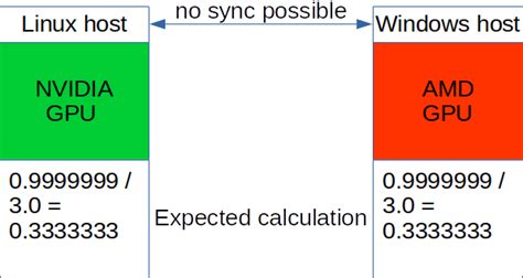 Is floating point math deterministic? : r/programming - Reddit