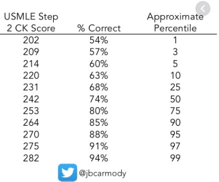 Is free 120 predictive step 1. The real test is going to test much broader (due to the sheer number of questions/ sections) and really push your test-taking endurance. But I hear most people score pretty closely to … 