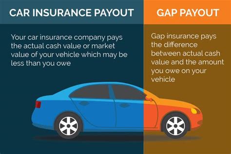 Is gap insurance worth it. GAP insurance is designed to protect you when you make an insurance claim by covering the difference between the insurer's valuation and the price you paid for the car. For example, you may have paid £20,000 for a car or financed that amount to fund your purchase. If the car is then stolen or written-off shortly afterwards and your … 