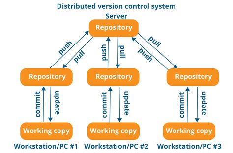 Is git