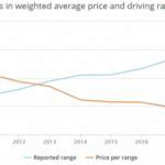 Is government support for EVs contributing to a low-emissions future? - IEA