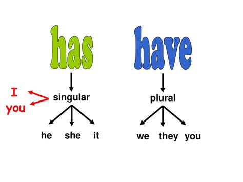 Is has a plural verb