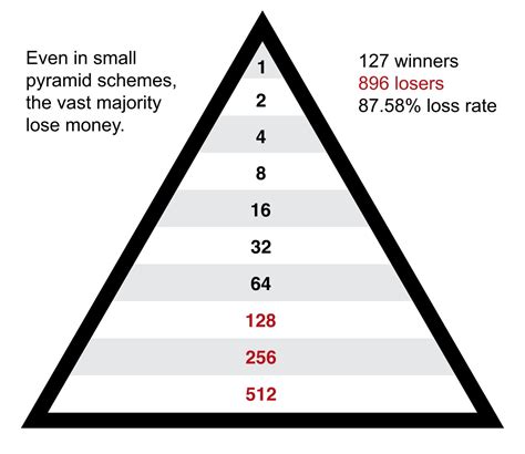 pyramid scheme, fraudulent business model that seeks to funnel revenue from recruited members to the scheme’s organizers by promising payments to members for recruiting new participants. Although pyramid schemes promise large, quick returns, they inevitably fail, causing most members to lose their investments. The word pyramid …. 