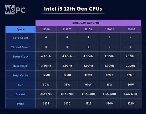 Is i3 12th gen good for gaming without graphics card.  Browse Intel product information for In...