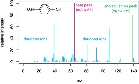 Is ion on spectrum. The ion, X +, will travel through the mass spectrometer just like any other positive ion - and will produce a line on the stick diagram. All sorts of fragmentations of the original molecular ion are possible - and that means that you will get a whole host of lines in the mass spectrum. For example, the mass spectrum of pentane looks like this: 