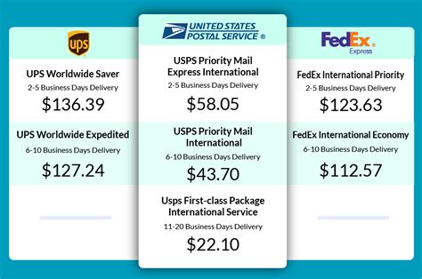 Is it cheaper to ship ups or usps. 8 - 10 working days. Basic. $79.06 (Save 40%) As you can see, APC ePMI wins out here as the cheapest way to mail a package from the USA to Germany at $49.63, followed by APC ePMEI at $54.39. DHL Express Worldwide also has a competitive rate at $58.86, followed by USPS Priority Mail International at $63.25. 