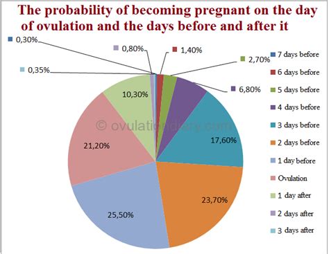 Is it possible to get pregnant during ovulation if the condom breaks