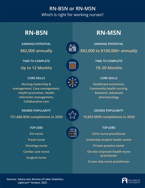 Nursing – Education (RN-to-MSN) – M.S. This MSN – Education online nursing program for RNs includes a BSN program... Time: 73% of RN-to-MSN grads finish within 42 months. Tuition and fees: $4,685 per 6-month term during undergraduate portion, and $4,795 per 6-month term during graduate portion. Courses: 32 total …. 