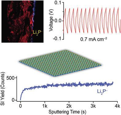 Is li3p soluble in water.  Solve advanced problems in Physics, Mathematics and E...