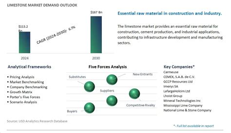 Is limestone in demand