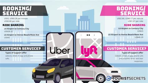 Is lyft cheaper or uber. Although the cost of travel for Uber and Lyft is almost the same as $2.00/Mile. The trips start at $1.00, costing roughly $1.00/Mile and $0.25/Minute. … 