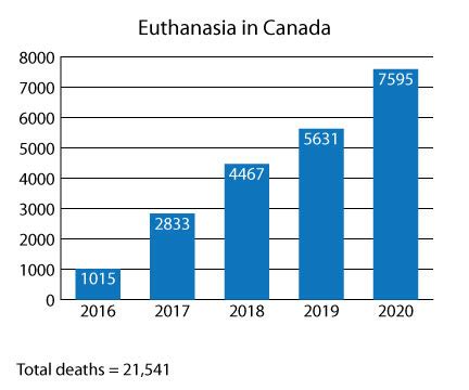 Is maid and euthanasia the same.  Canada&rsquo;s yearly total is more than Medical assistance ...