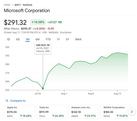 Is Microsoft Stock a Buy? I nvestors are enthusiastic about Microsoft (NASDAQ: MSFT) right now. The tech giant's 42% gains so far in 2023 are trouncing the 30% gain in the Nasdaq Composite and the .... 
