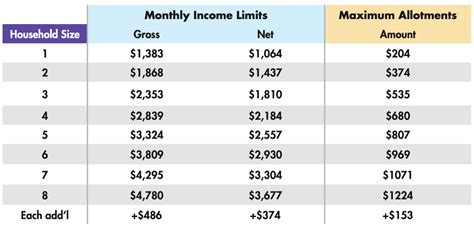 Is missouri getting extra food stamps. As of 4/1/2024. Print a copy of the Benefit Program Income Limits chart. Household Size & Maximum ANNUAL Income. * NOTE: Depending on certain circumstances, this annual … 
