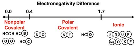 Is naf polar or nonpolar.  If the electronegativity difference between...