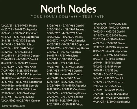 The nodes are points in the orbital path of the moon. The North Node can also be called the True Node or Ascending Node. The South Node can also be called the Descending Node. They are not related to your Rising Sign, also called the Ascendant, which is the sign on the horizon when you are born. 