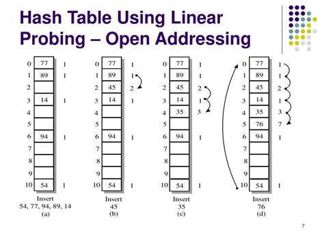 Is open addressing the same as linear probing.  Open addressing is a technique used in hash...