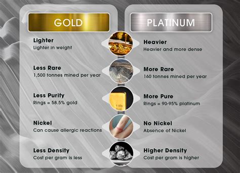 Is platinum more expensive than gold. Platinum is hypoallergenic and resistant to wear and tarnish. It is grayish-white in color and this silvery color can make diamonds look whiter. It looks very similar to - and is often mistaken for - white gold. But, platinum is much rarer than gold, so it's a more expensive metal for rings. It's also denser than gold, so a platinum ring … 