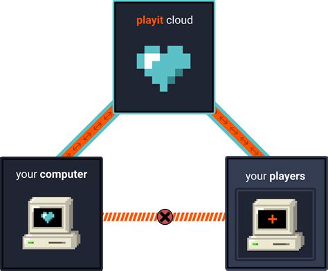 Is playit gg safe. &rdquo; Mar 10, 2025 · Was just setting up playit....