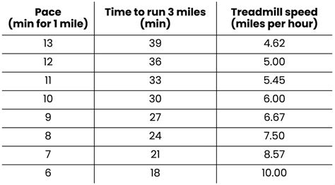 Is running 3 miles in 32 minutes good? - Quora