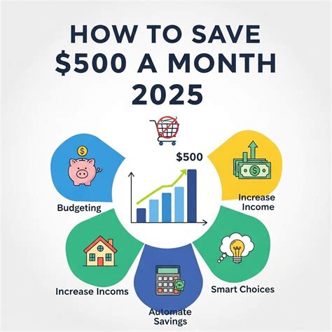 Is saving $500 a month good