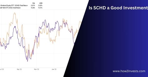 Is schd a good investment. SCHD is a good investment option amid uncertainties about a possible recession, and its price hasn't been run-up like that of the S&P 500. 