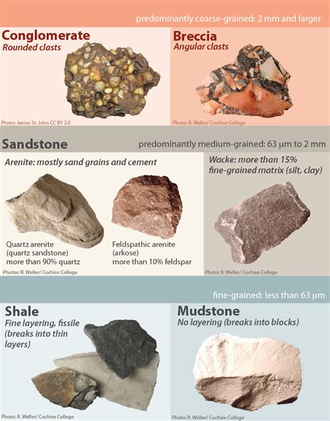 Shale and Mudstone - range of particle s