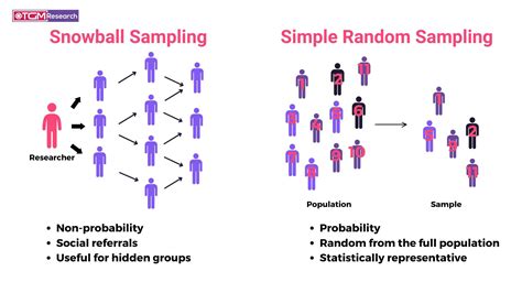 Is snowball sampling random.  2.  It doesn’t have the probability involved, wit...
