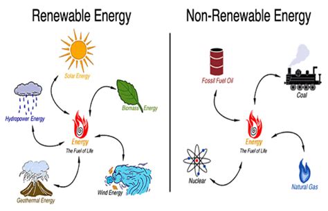 Is solar energy renewable or nonrenewable. Renewable and nonrenewable resources are both essential for human life, but they have different impacts on the environment and sustainability. In this chapter, you will learn about the types, uses, and conservation of … 