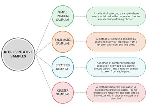 Is systematic sampling representative.  It requires the first sample to be chosen rando...