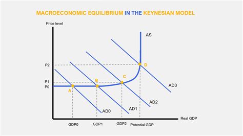 Is the Keynesian model short-run or long run?