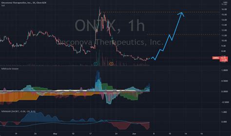 Is the Options Market Predicting a Spike in Onconova (ONTX) Stock …