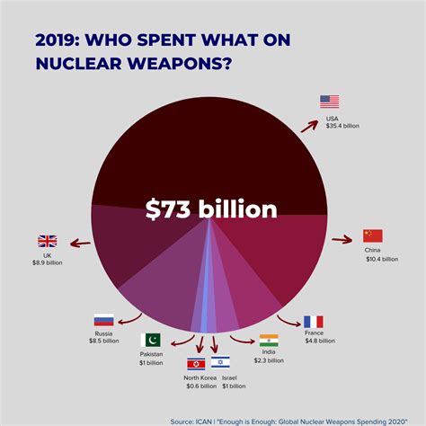 Is the US nuclear weapons budget separate from its defense budget?