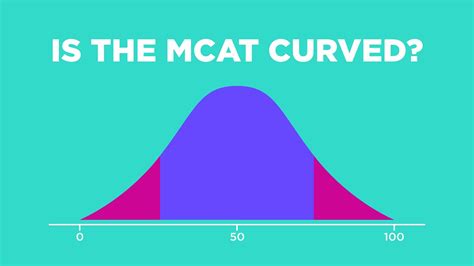 How is the MCAT "Curved"? So I've always