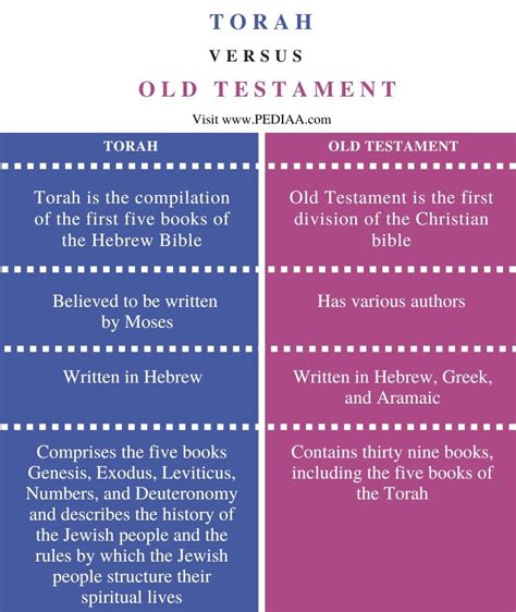 Is the old testament the torah. Not only do the two texts – the Jewish Tanakh: Torah, Nevi’im and Ketuvim, and the Old Testament of the church -- have different orders, with the church’s canon, at least the Old Testament part of it, ending with the prophet Malachi, predicting the return of Elijah, which gives you a very nice segue into John Baptist in the Elijah role ... 