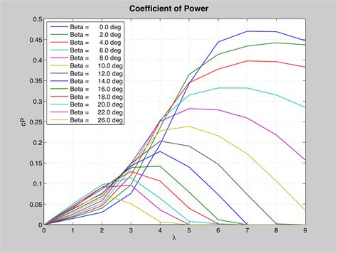 Is the power coefficient a function of tip speed ratio and does …