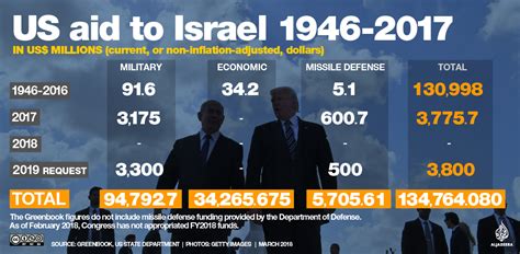 Is the u.s. helping israel. May 27, 2021 · The risks of terrorism would not disappear if the United States had a normal relationship with Israel, but a more even-handed and morally defensible position would help diminish the anti-U.S ... 