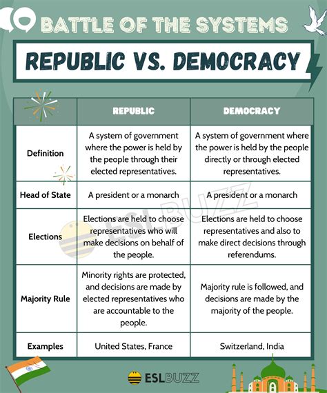 Is the us a democracy or a republic. Oct 19, 2020 · The US can be called a federal presidential constitutional republic or a constitutional federal representative democracy. What you should take away in the confusion (or debate) over democracy vs. republic is that, in both forms of government, power ultimately lies with the people who are able to vote. 