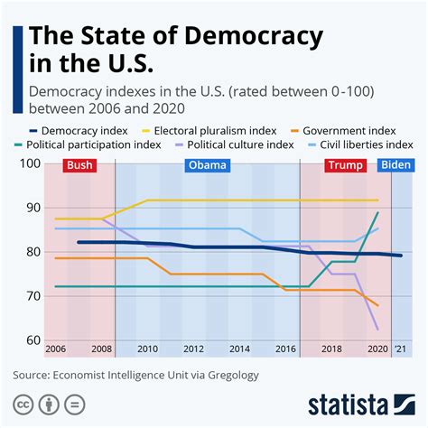 Is the usa a democracy. In the early years of the United States, almost no one called the country’s highly unusual experiment in popular sovereignty a “democracy.” Even with most of the … 