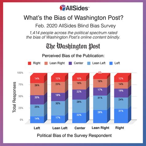 Is the washington post liberal. People who read BuzzFeed, Politico, The Washington Post and The New York Times all tend to be more liberal. 