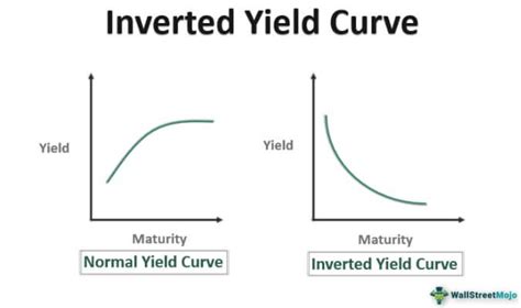 A yield curve goes flat when the premium, or spread, for
